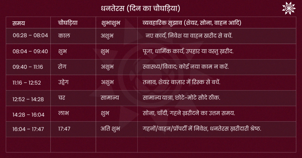 dhnateras day Best Astrology Consultion With free kundli analysis Dhanteras Muhurat