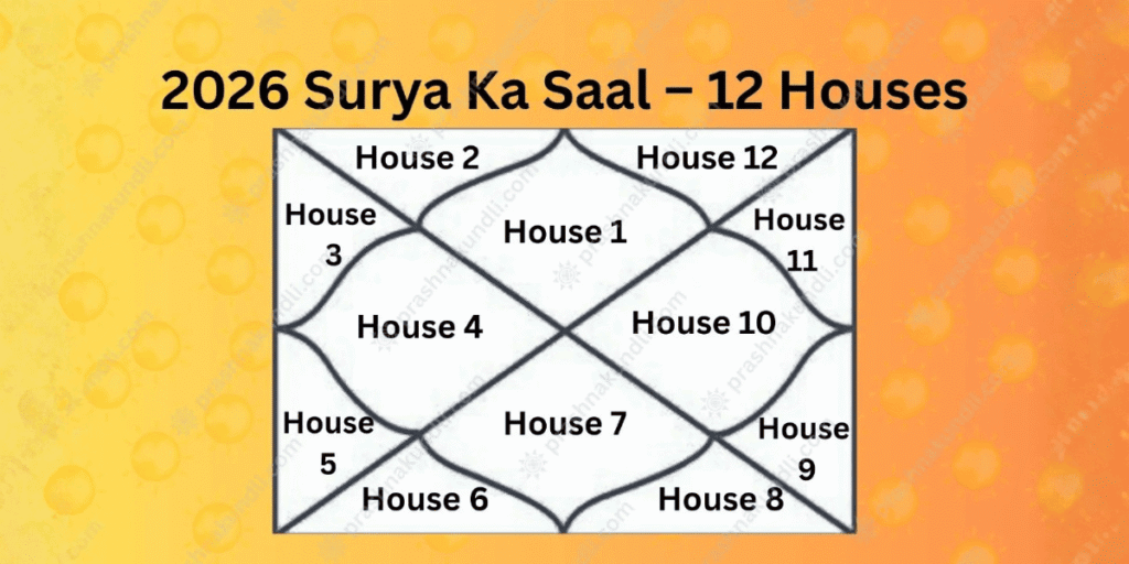2026 Surya ka Saal chart showing 12 houses kundli diagram for yearly astrology prediction