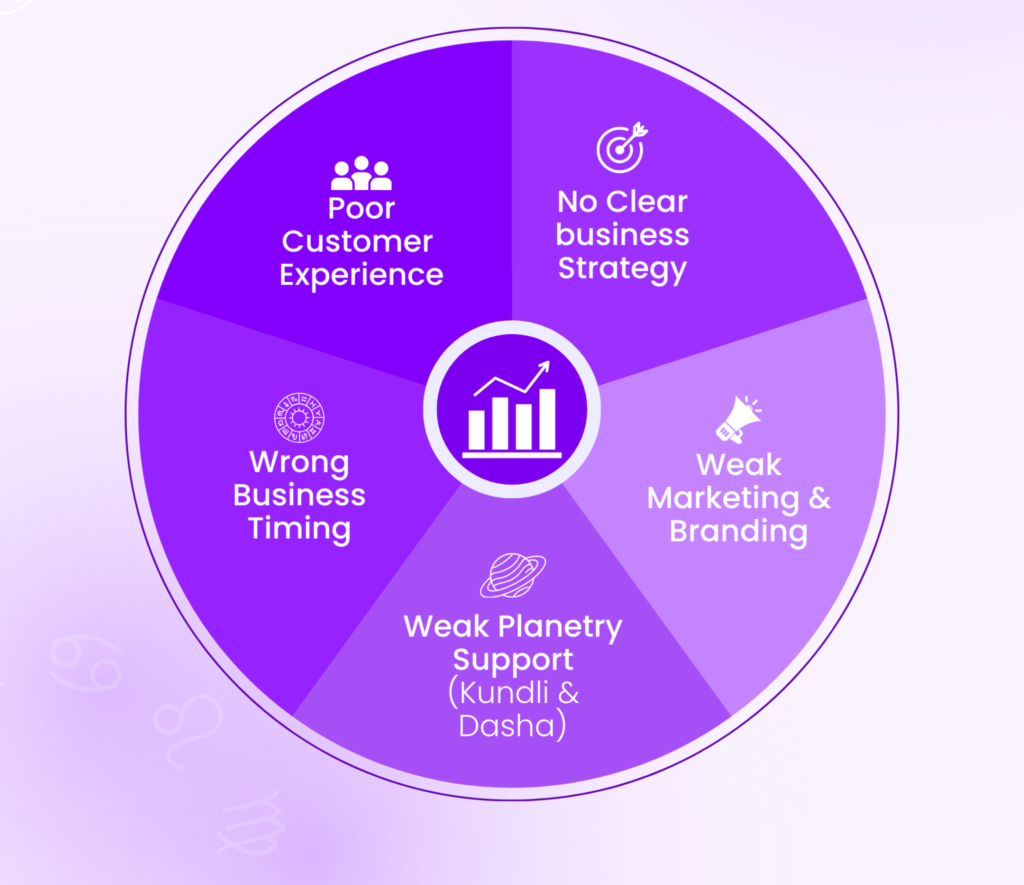 Infographic wheel showing 5 reasons why business growth is stuck, with segments like poor customer experience and weak marketing.